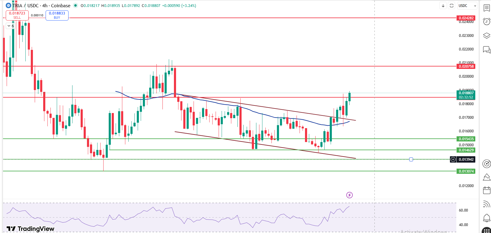 TRIA Price Prediction 2026 4 hour chart showing falling channel breakou TRIA Price Prediction 2026 4 hour chart showing falling channel breakou
