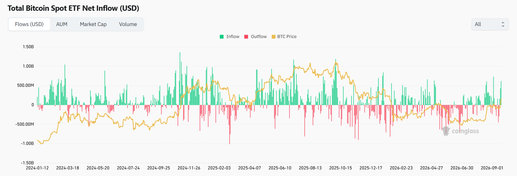 Bitcoin ETF inflows Today Bitcoin ETF inflows Today