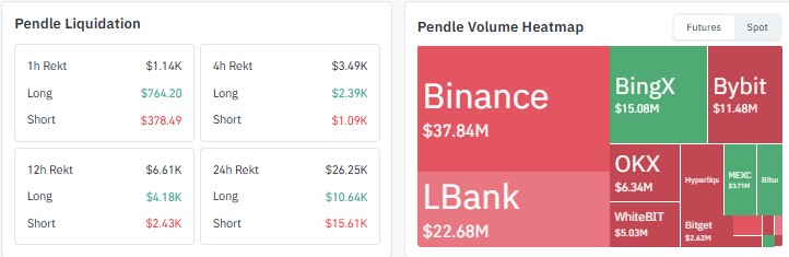 PENDLE long short ratio, Pendle whale concentration, PENDLE crypto news PENDLE long short ratio, Pendle whale concentration, PENDLE crypto news