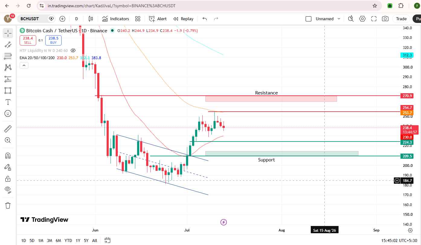 Long-Term Chart Analysis