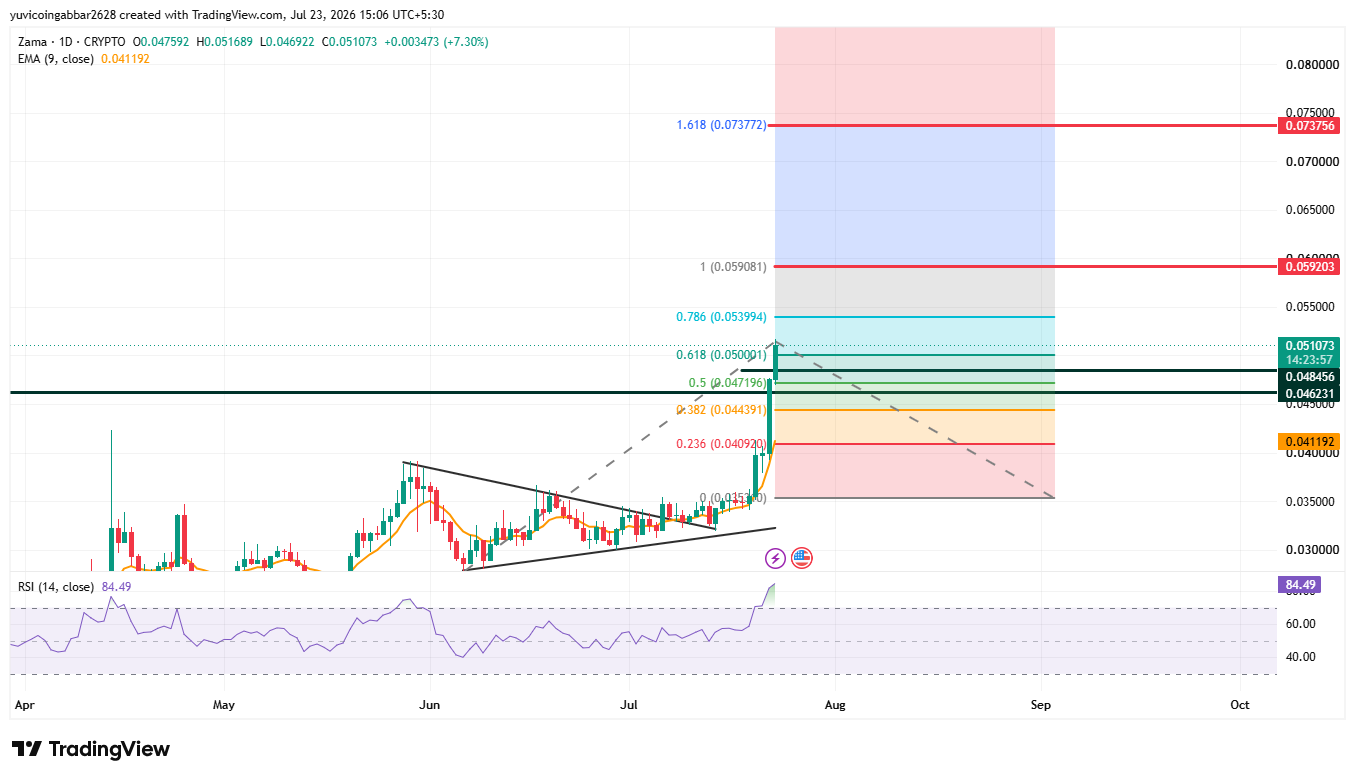 Zama Chart Analysis