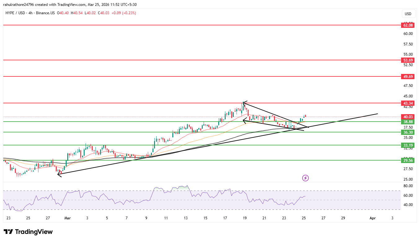 HYPE 4 hour chart showing falling wedge breakout and key support levels