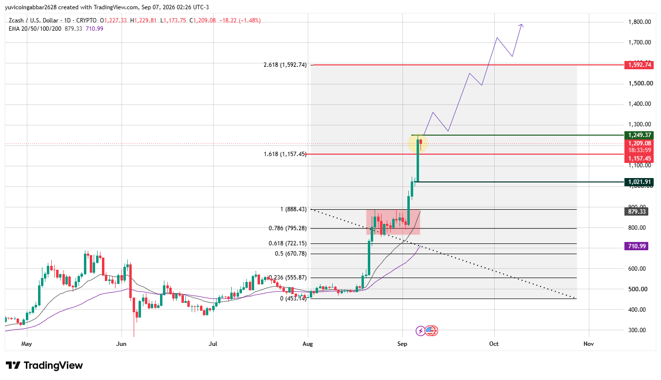 $ZEC Technical Analysis and Zcash Outlook