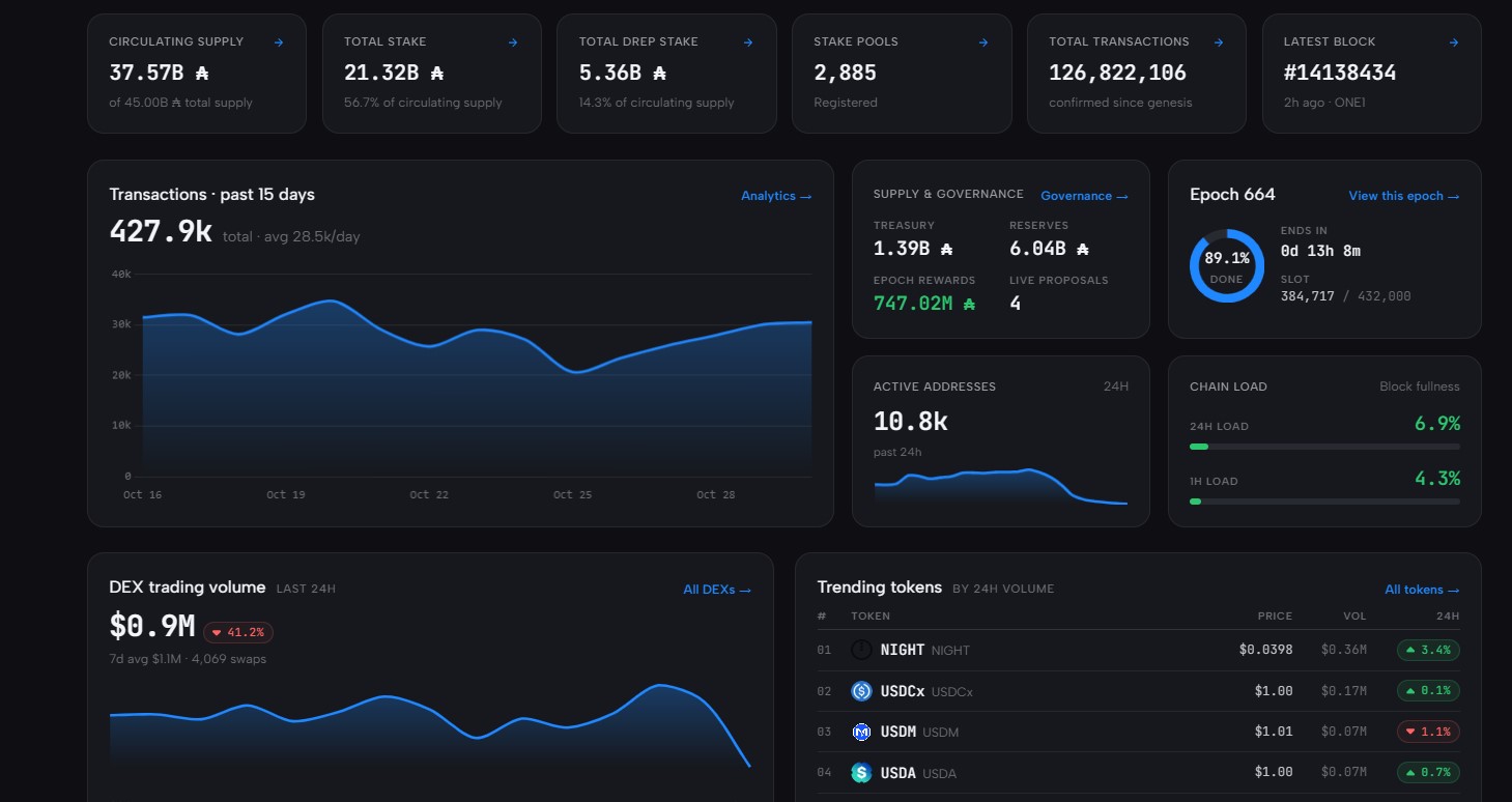 Cardanoscan network stats Cardanoscan network stats