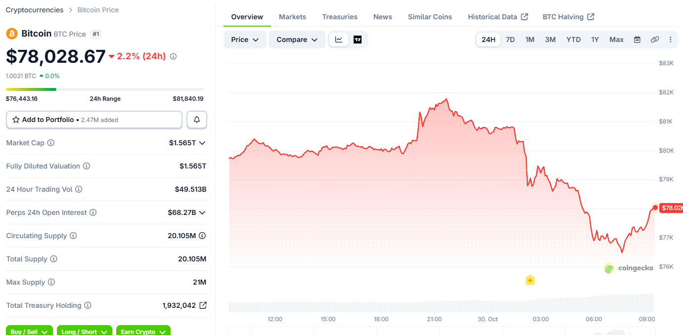 Bitcoin price chart on October 30, 2026