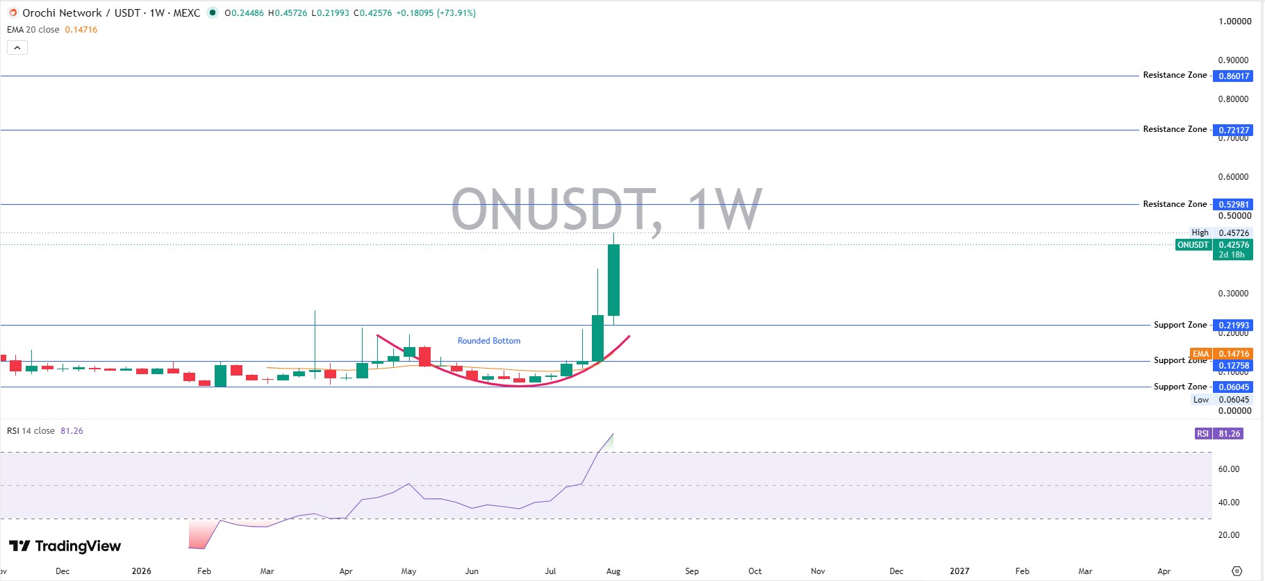 Weekly Chart Analysis