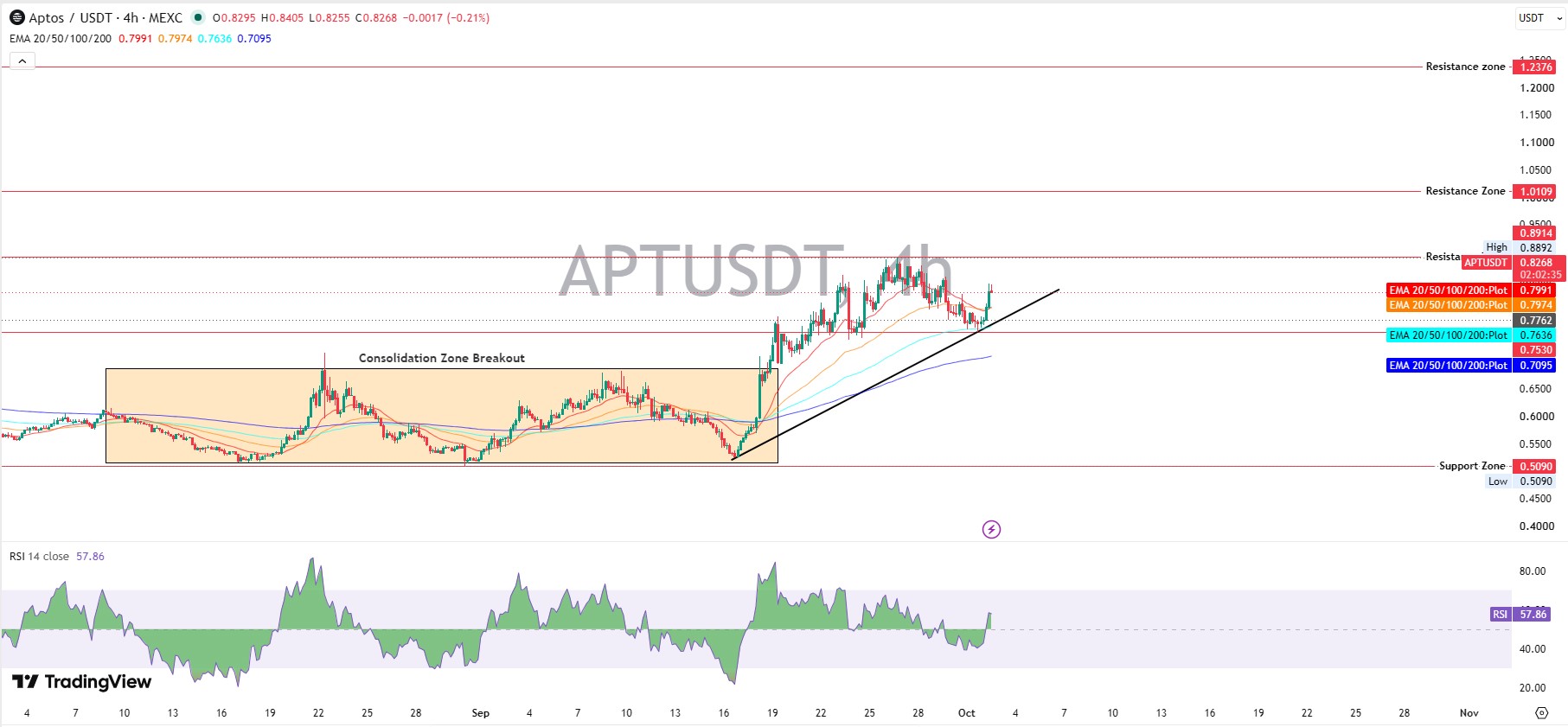 Aptos Technical Analysis Aptos Technical Analysis
