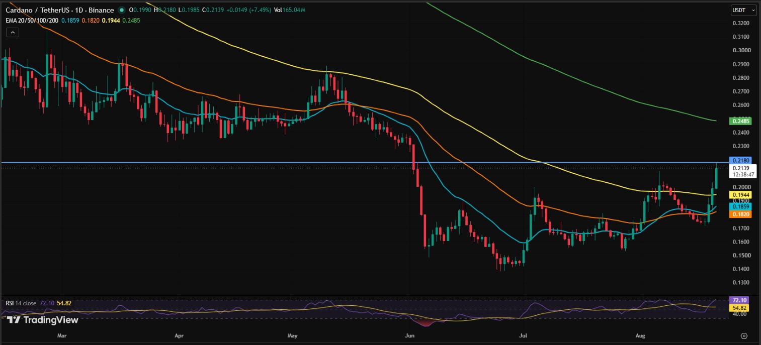 ADA/USD PRICE CHART
