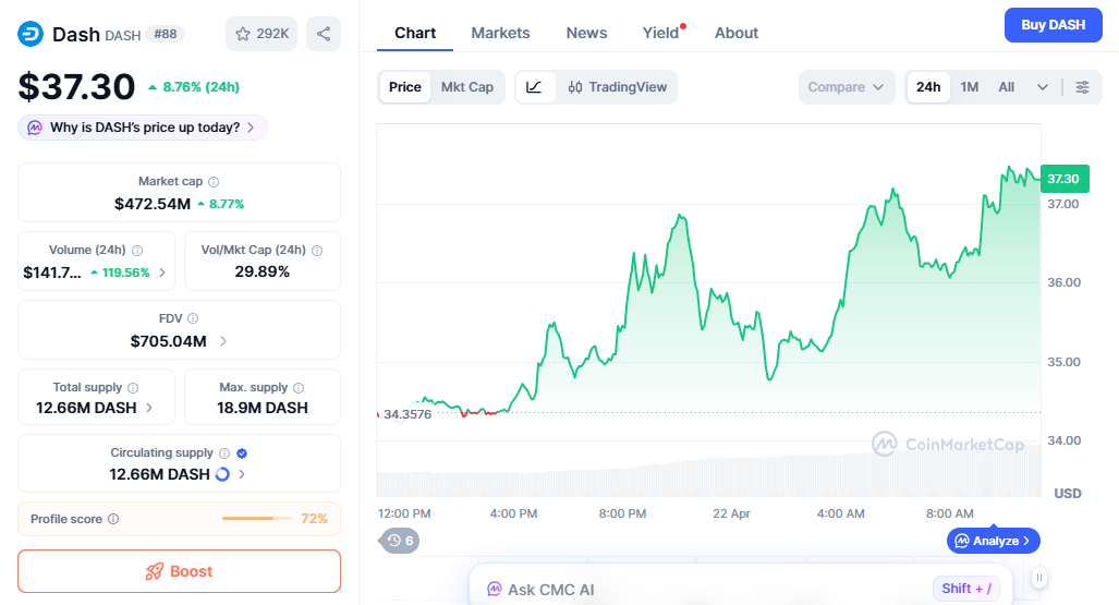 Dash price chart showing breakout and trend reversal