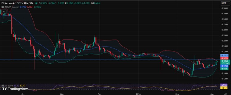 PI/USDT 1 Day Chart