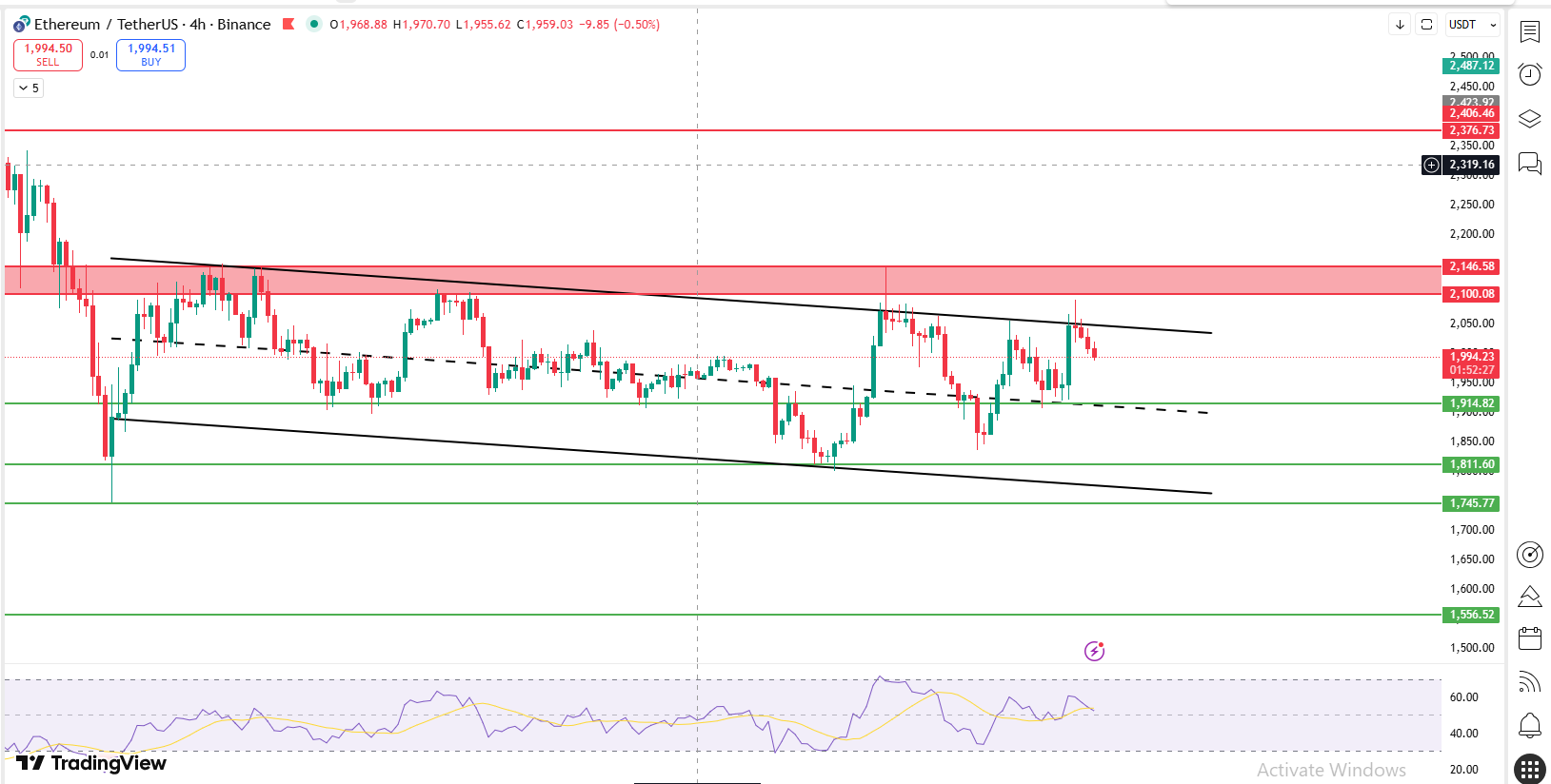 Ethereum 4 hour chart inside falling channel with 1915 support and 2100 resistance zone Ethereum 4 hour chart inside falling channel with 1915 support and 2100 resistance zone