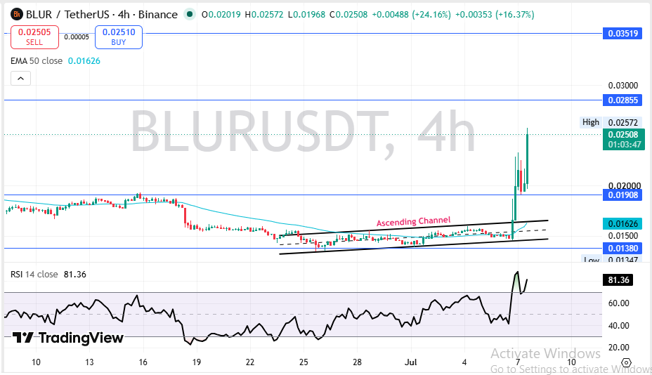 Blur Technical Analysis