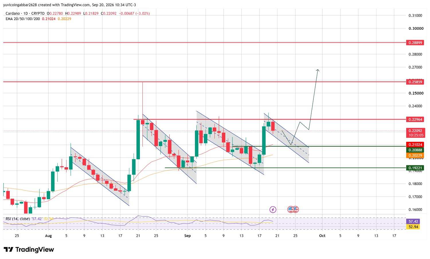 ADA Technical Analysis ADA Technical Analysis
