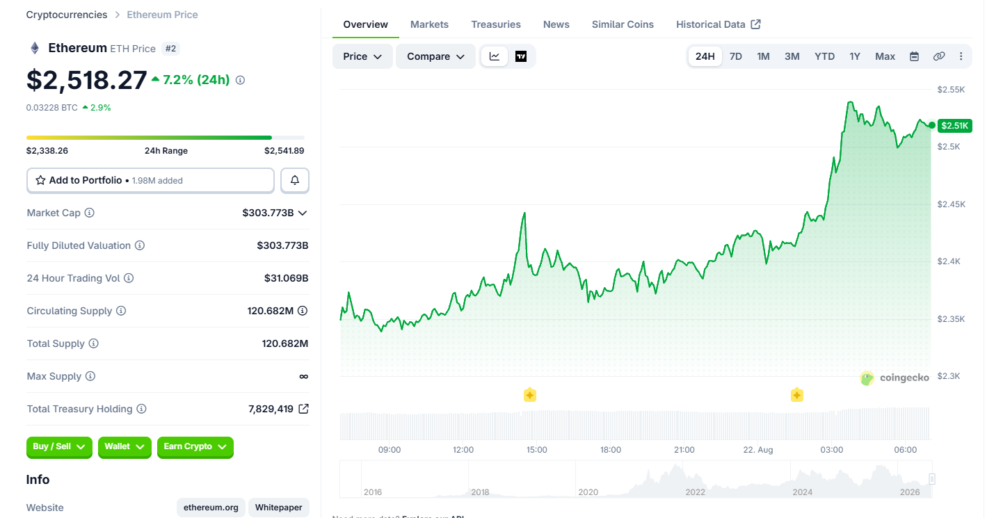 Ethereum Price Today