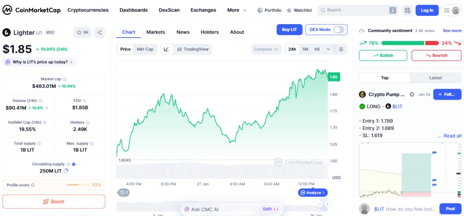 top crypt gainers today of January 27 Lighter LIT top crypt gainers today of January 27 Lighter LIT