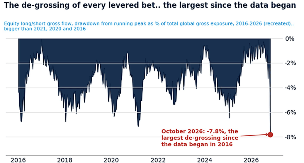 Hedge funds de-grossing chart showing 7.8% drop in gross exposure, Oct 2026 Hedge funds de-grossing chart showing 7.8% drop in gross exposure, Oct 2026