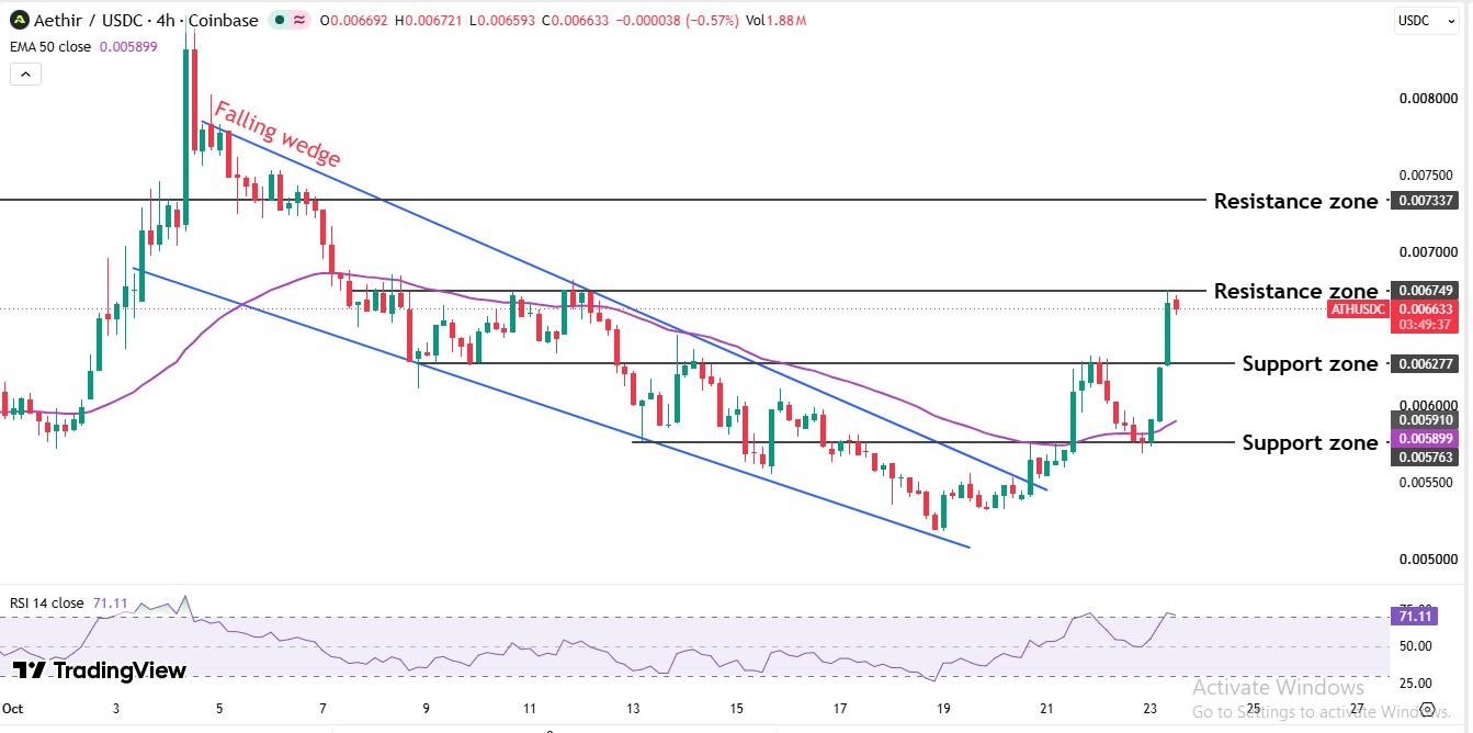 aethir technical analysis aethir technical analysis