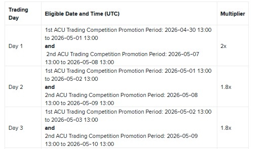 Binance Early Bird Boost Multiplier