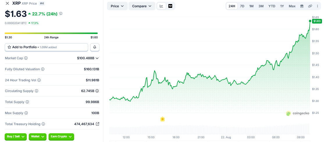 XRP/USD price chart CoinGecko