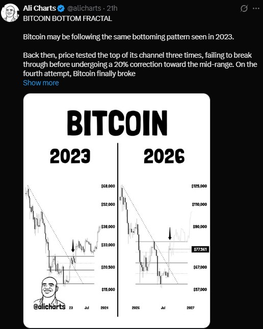 Is Bitcoin Repeating Its 2023 Bottom Pattern