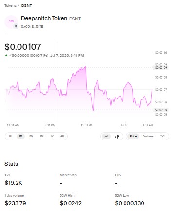 DeepSnitch AI price chart DeepSnitch AI price chart