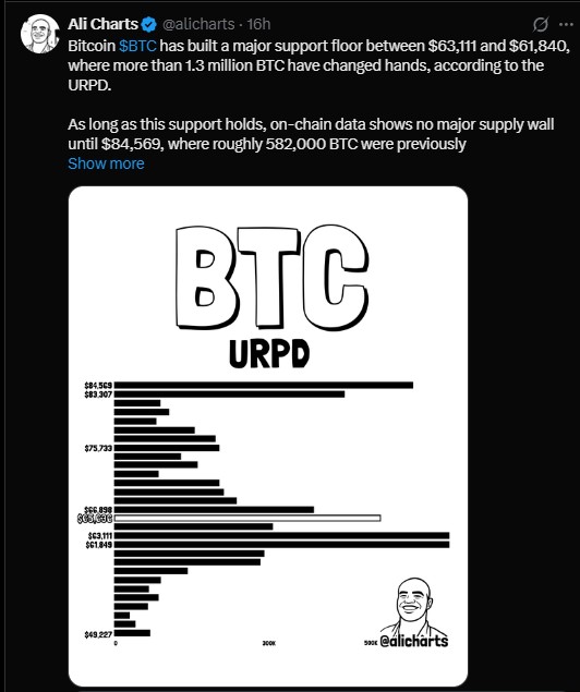 Bitcoin has built a thick support shelf between $61,840 and $63,111