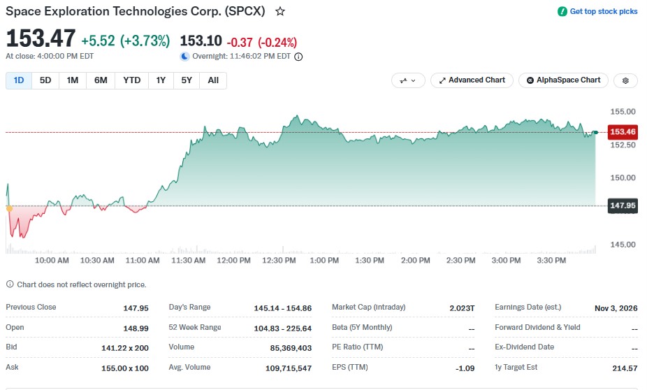 SpaceX Stock Price Today