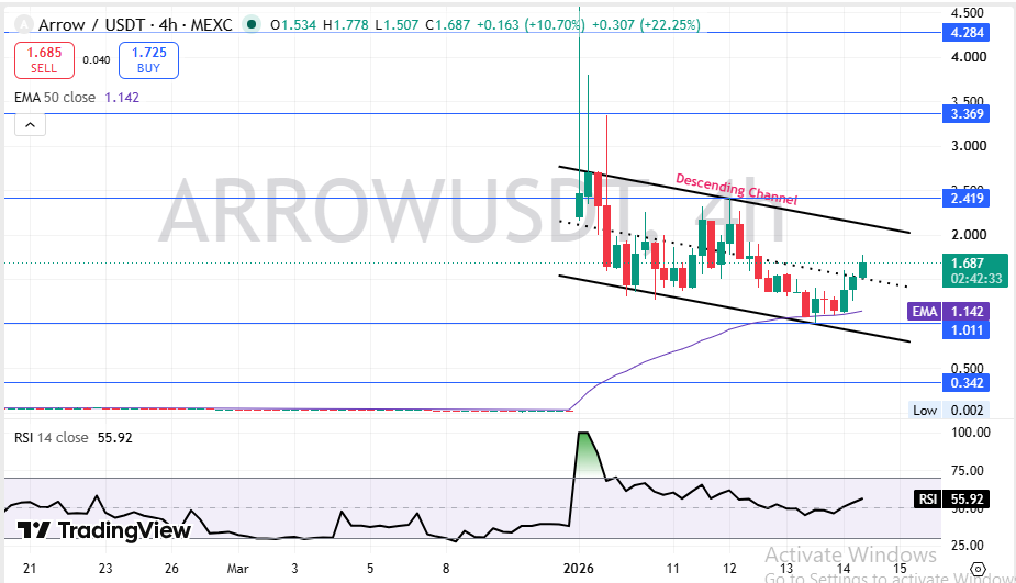 ARROW Technical Analysis ARROW Technical Analysis