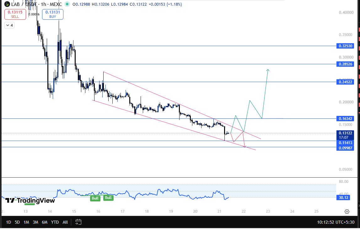 lab coin latest technical analysis 