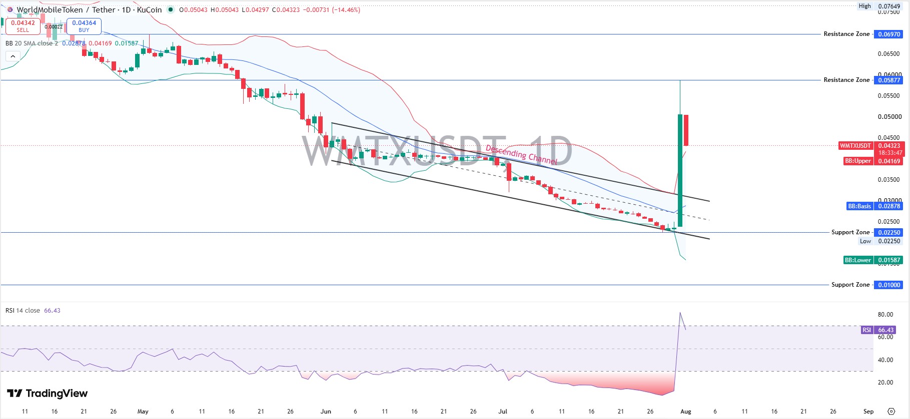 WMTX Technical Analysis: Daily Chart