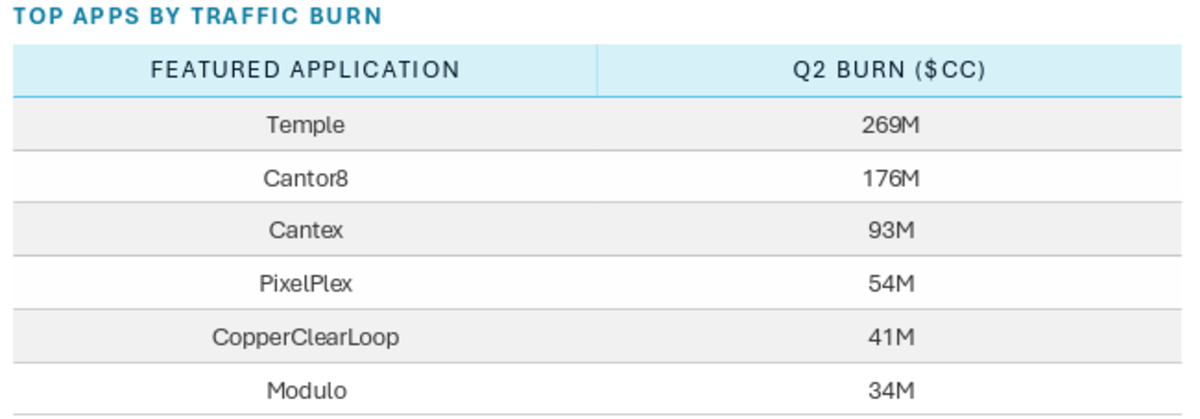 Official Canton report showing featured app and details