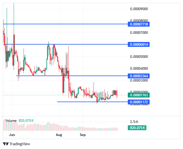 BDAG Price Chart BDAG Price Chart
