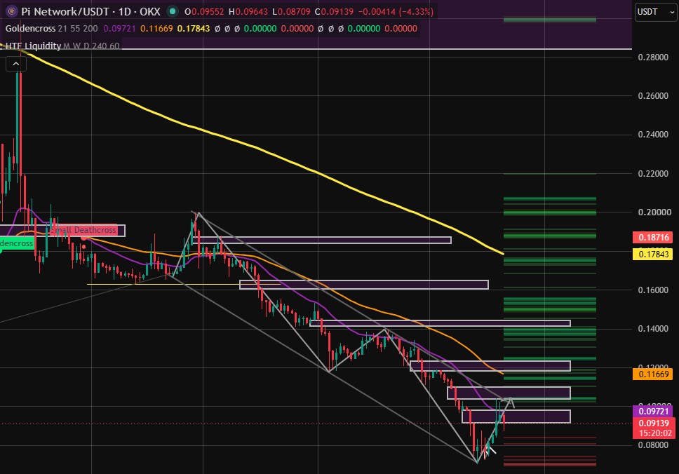Technical Analysis Pi Network