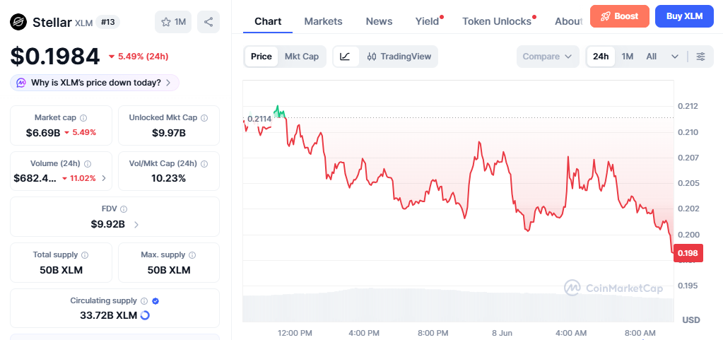 XLM/USD price chart today XLM/USD price chart today