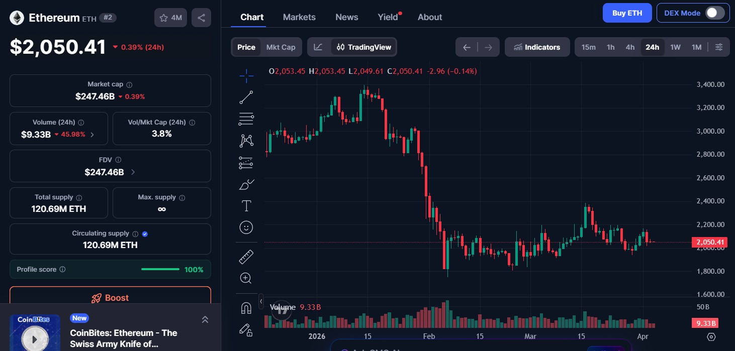 Ethereum (ETH) price today