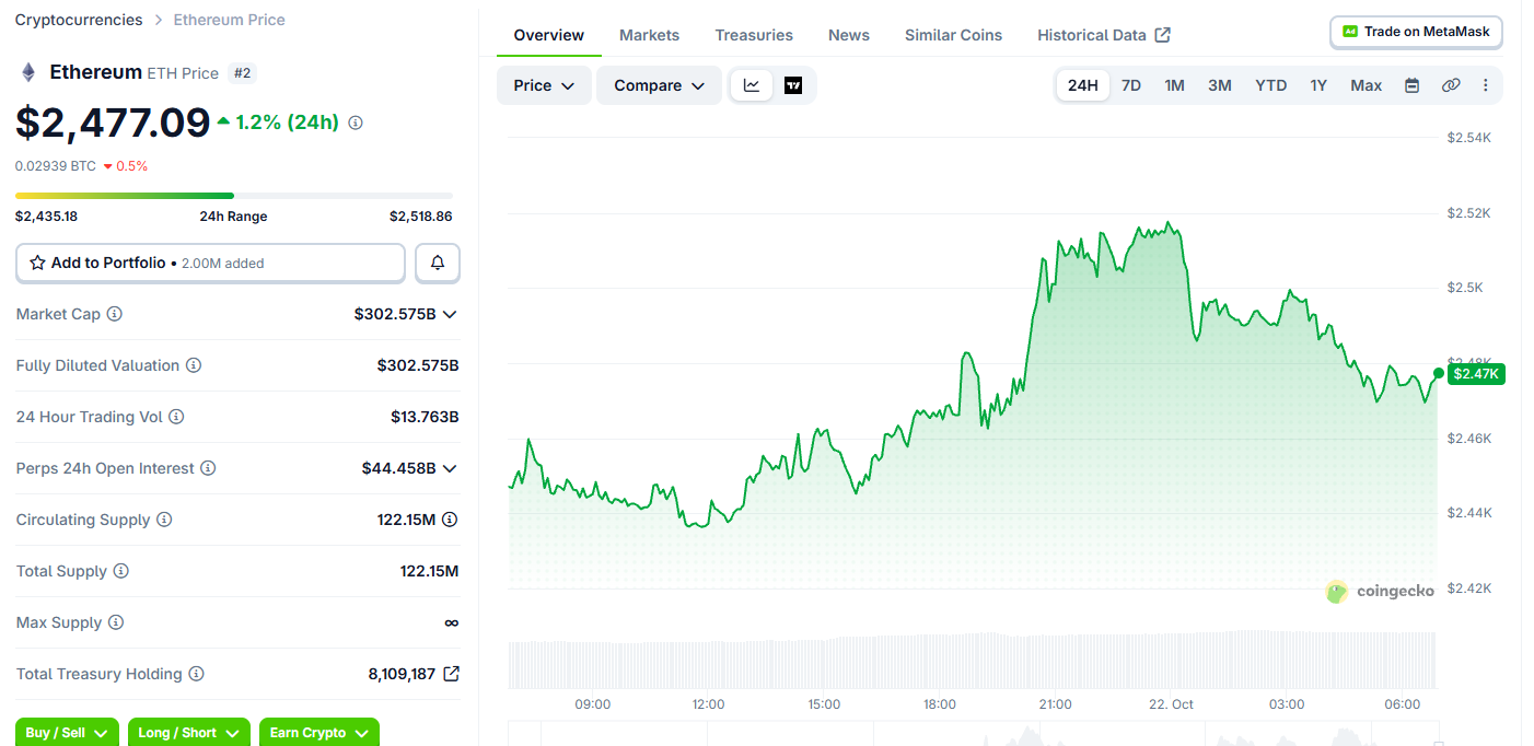 Ethereum Price Today