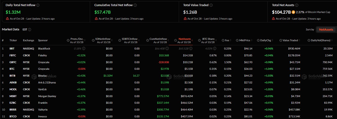 Spot ETFs Draw Just $1.32 Million as Flows Stall Spot ETFs Draw Just $1.32 Million as Flows Stall