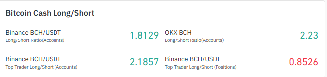 Long/short ratios lean toward