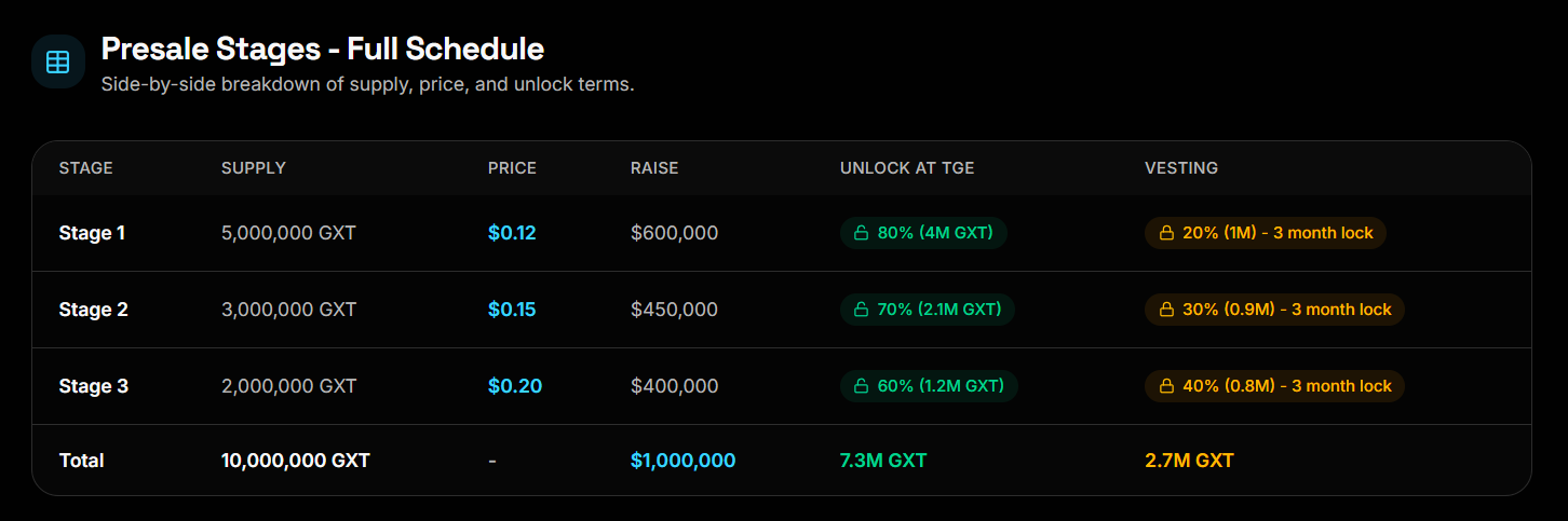 GXT Exchange presale stages price and vesting schedule