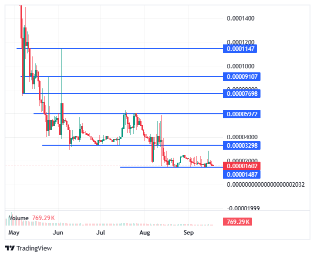 BDAG price chart BDAG price chart