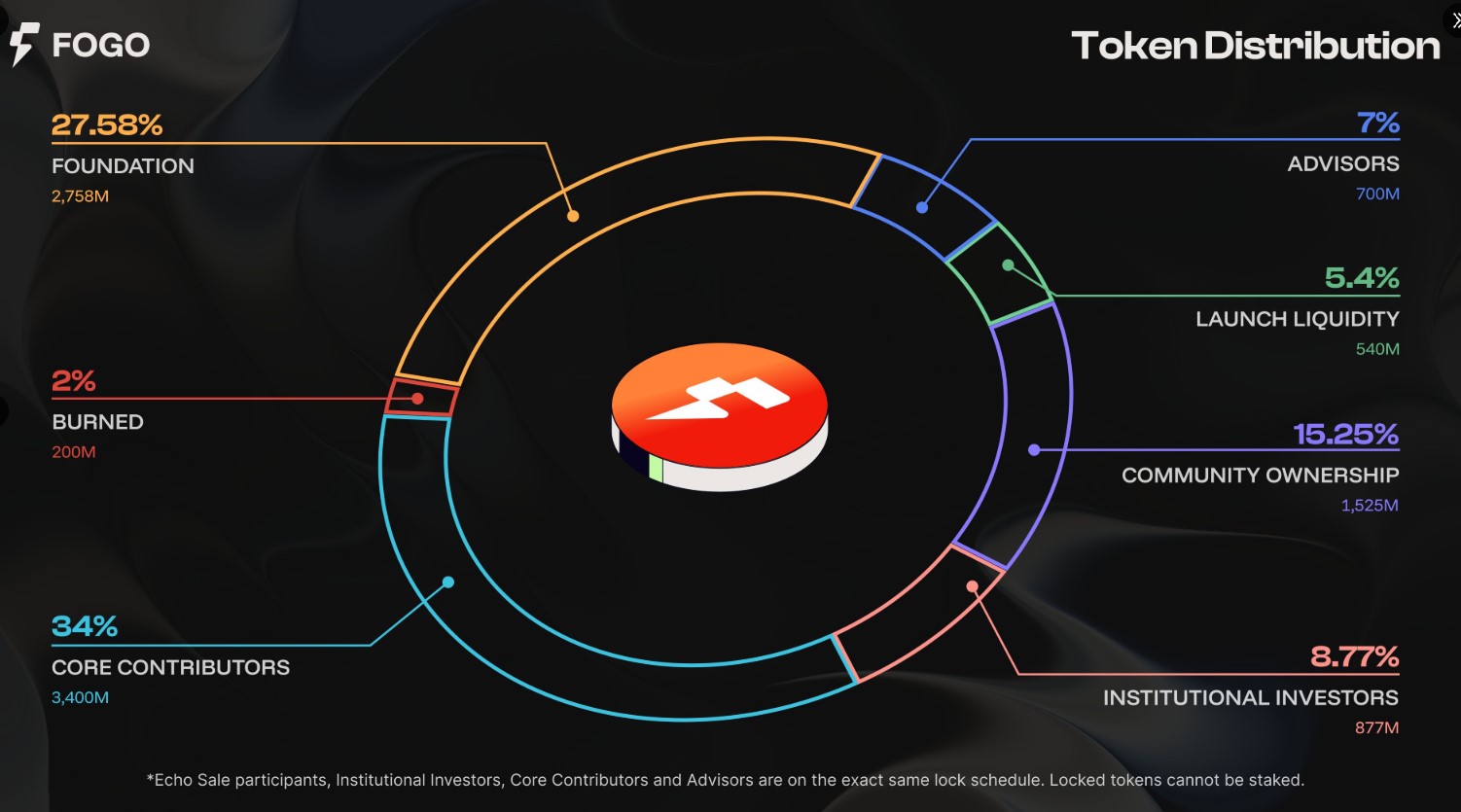 Fogo Tokenomics