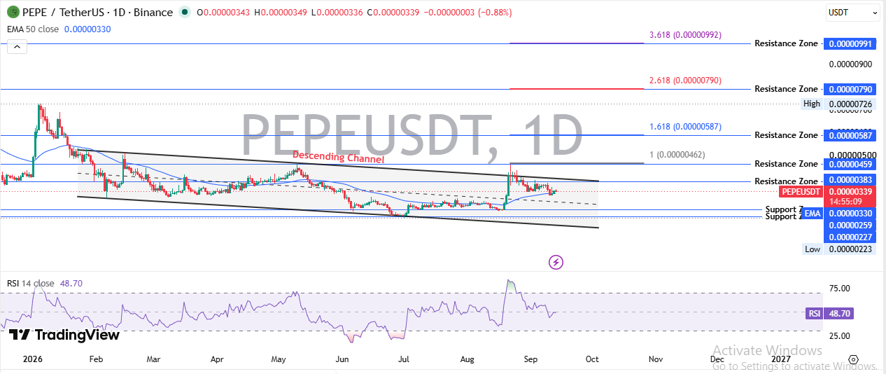 Pepe Technical Analysis: RSI Signals Neutral Momentum Pepe Technical Analysis: RSI Signals Neutral Momentum