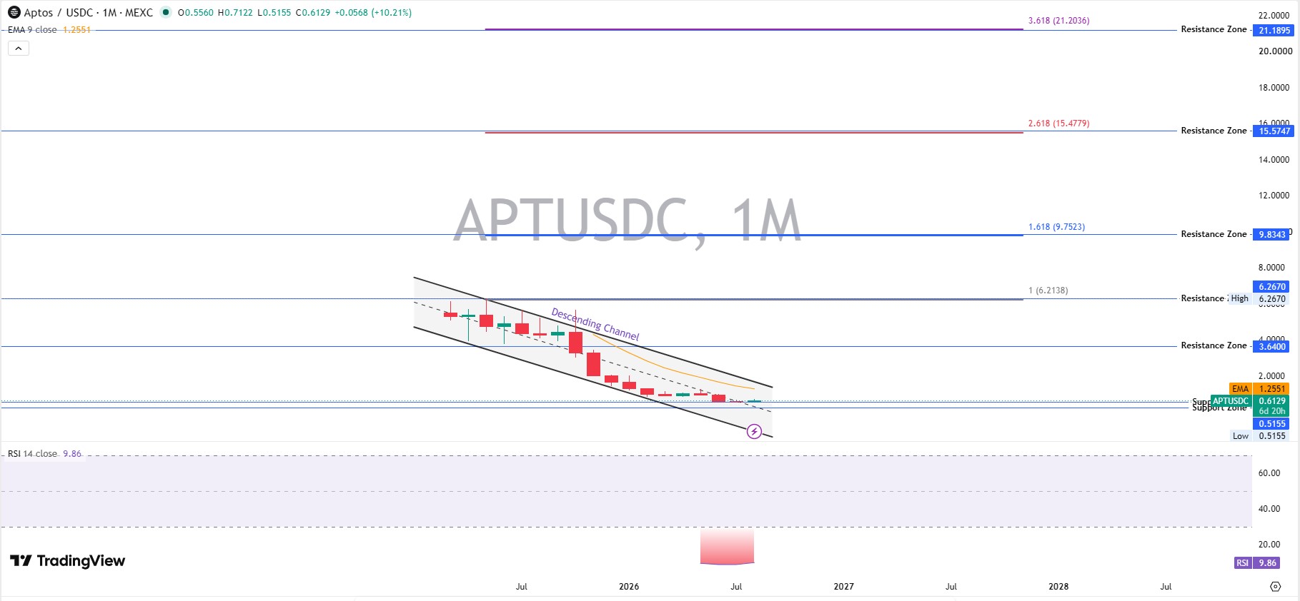 Monthly Chart Analysis: The Bigger Trend