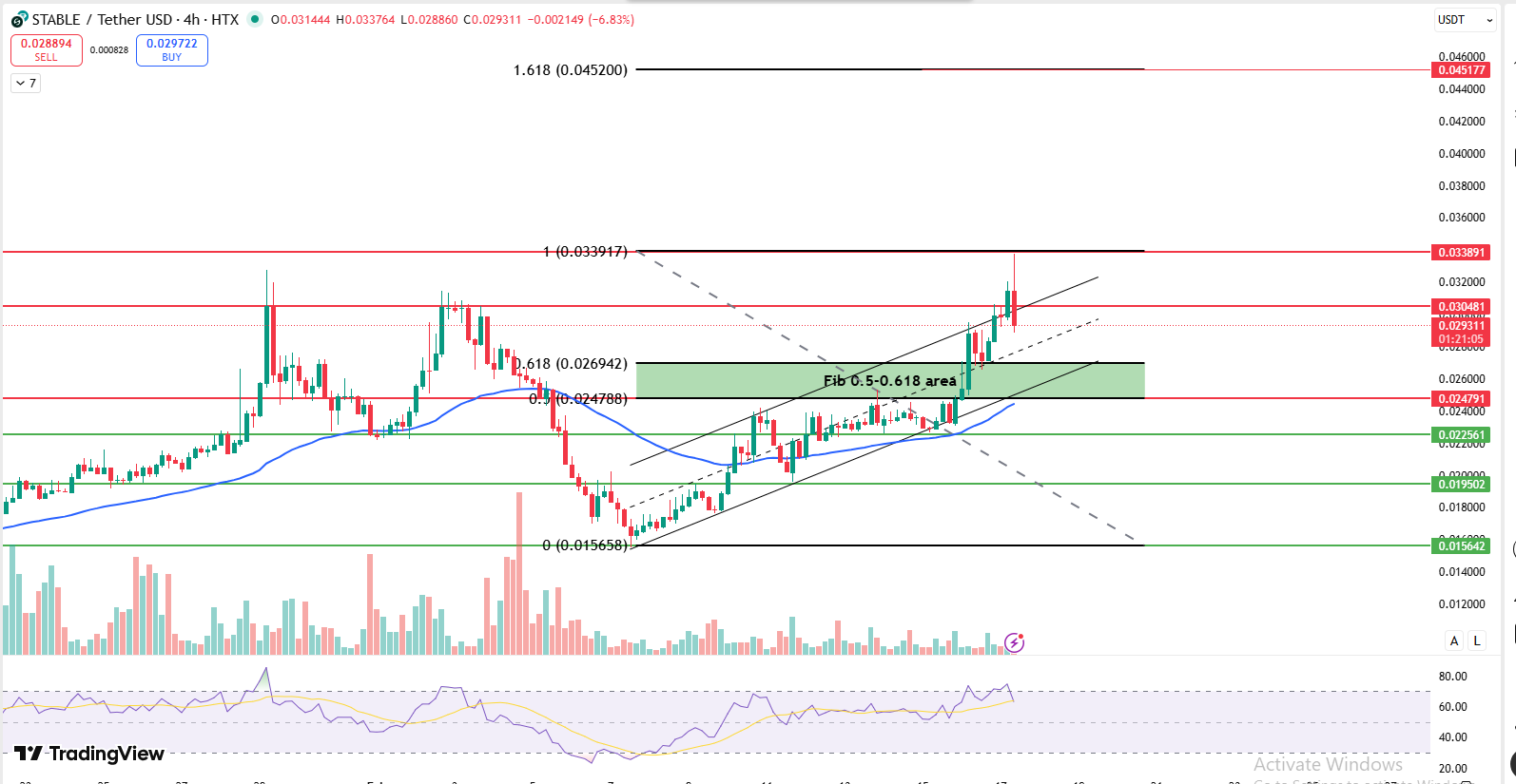STABLE price prediction TradingView chart showing channel breakout and Fibonacci levels STABLE price prediction TradingView chart showing channel breakout and Fibonacci levels