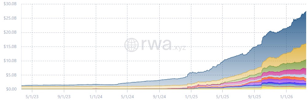 Tokenized Real-World Asset Market