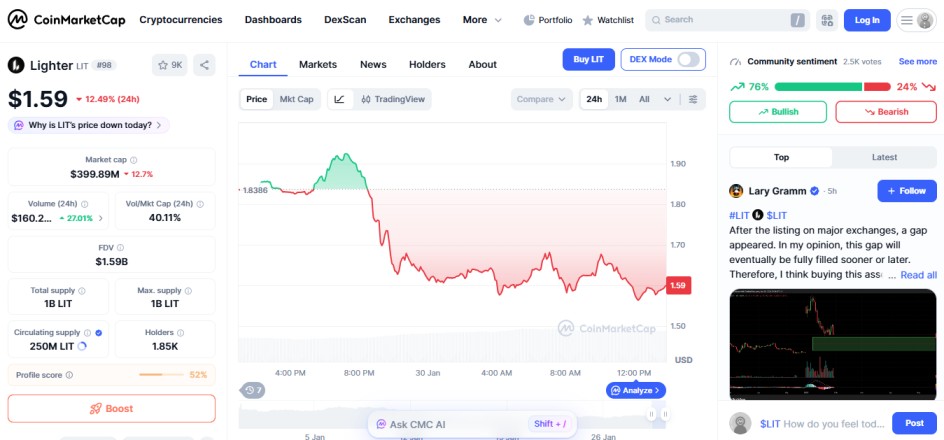 top crypto losers today January 30 lighter LIT top crypto losers today January 30 lighter LIT