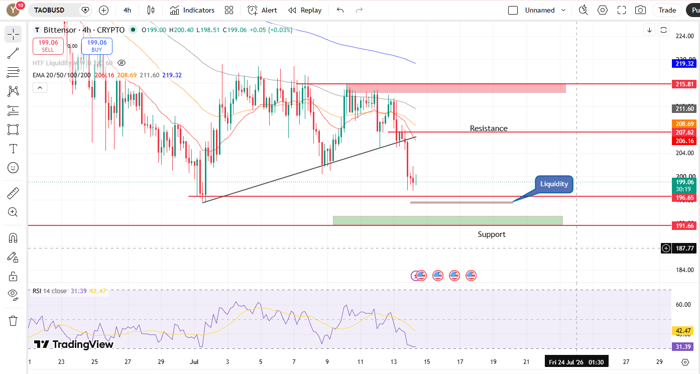 Short-Term Chart Analysis 