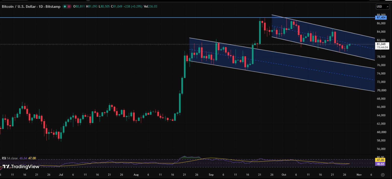 BTC/USDT PRICE CHART
