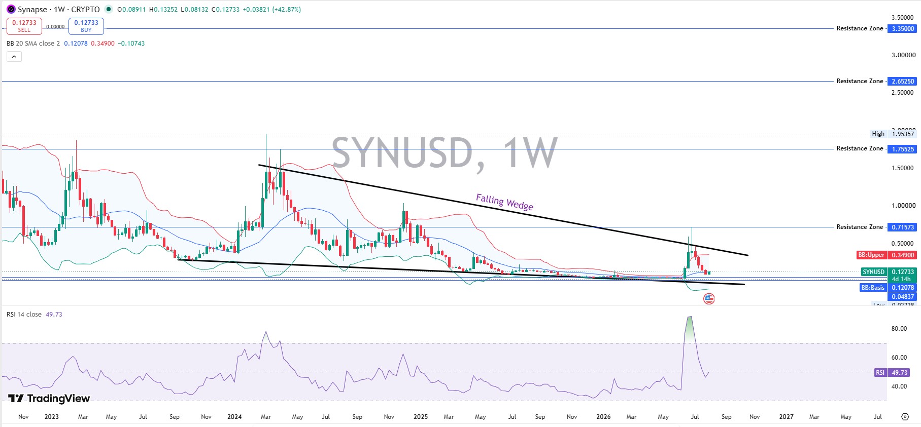 Synapse Technical Analysis: Weekly Chart 