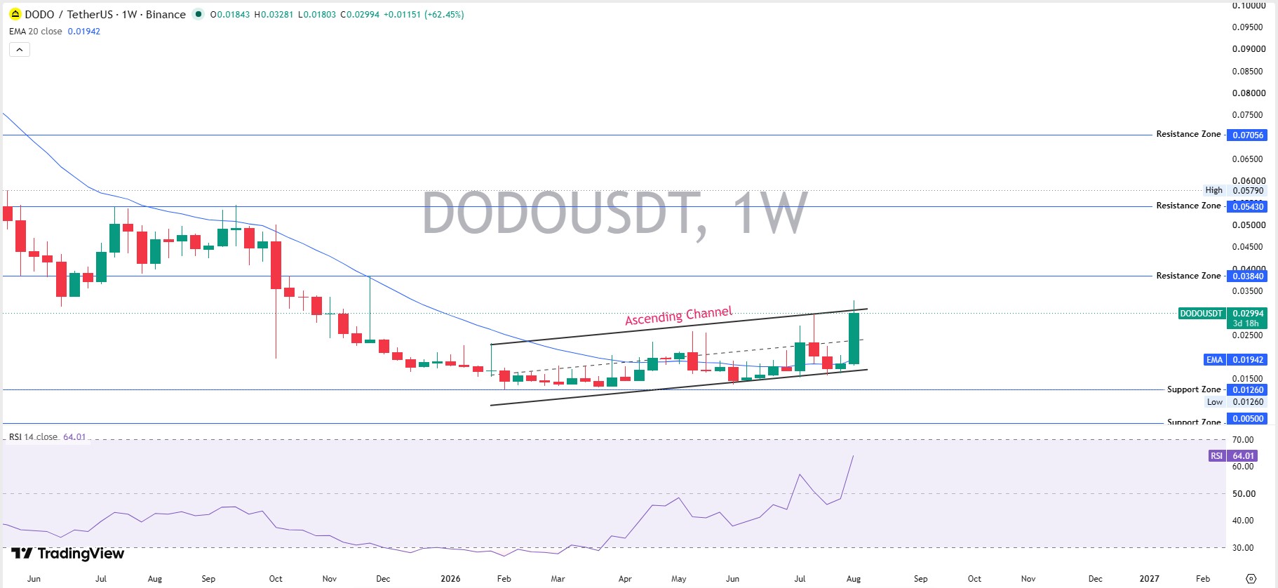 Weekly Chart Analysis: DODO USDT